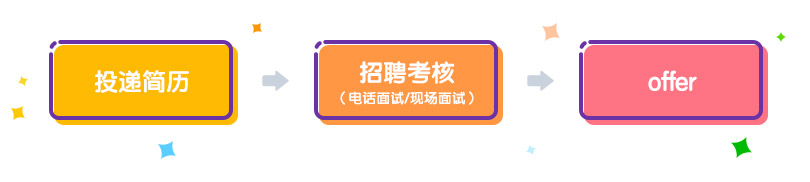 招聘流程